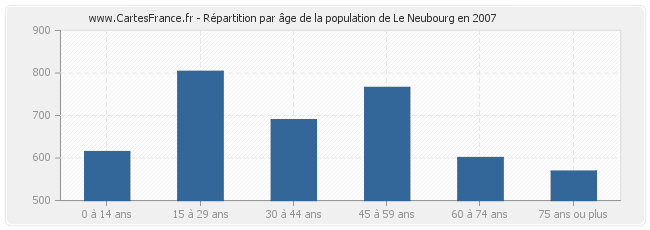 Répartition par âge de la population de Le Neubourg en 2007